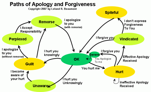 Apology